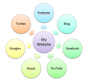 The Website Social Media Diagram