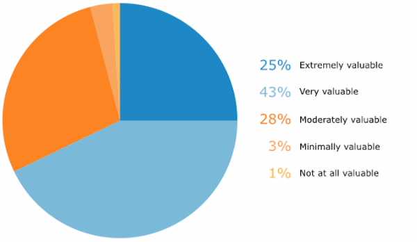 How valuable consumers find online reviews