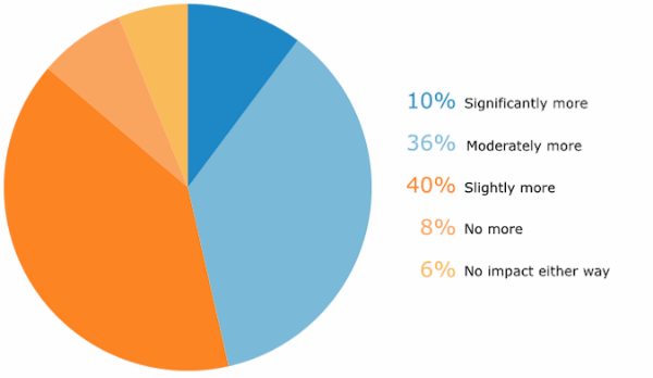 Willingness to pay more for better reviews