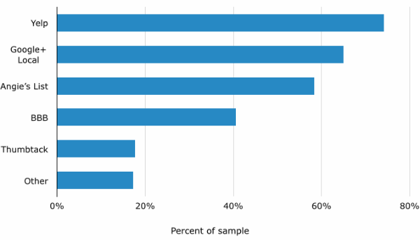 Most popular online review sites